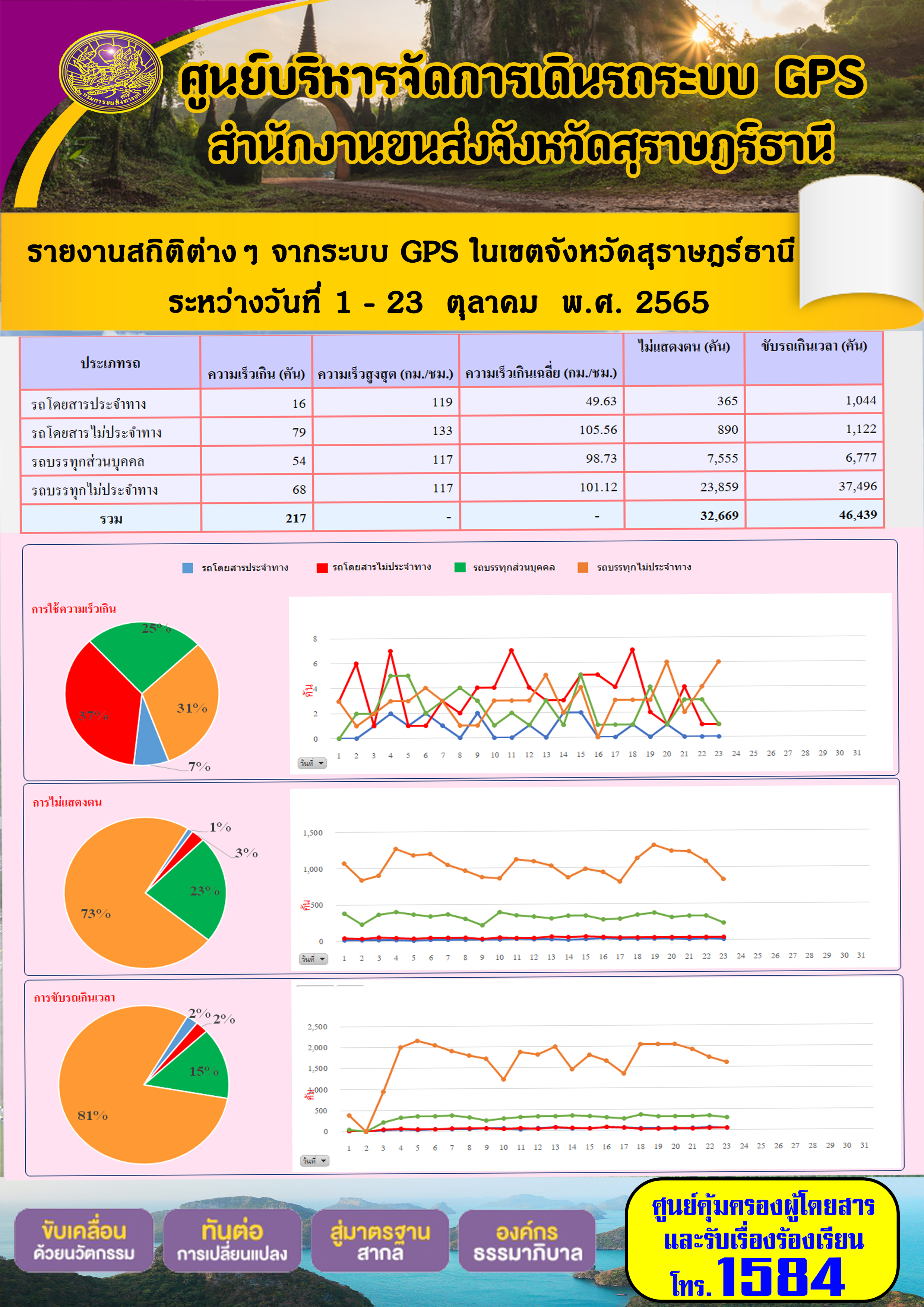 รายงานสถิติต่างๆ จากระบบ GPS ในเขตจังหวัดสุราษฎร์ธานี ระหว่างวันที่ 1 - 23 ตุลาคม 2565